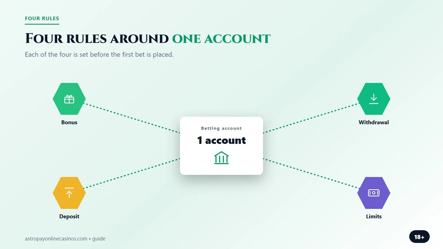 four rules around one account, an infographic for the astropay betting sites comparison